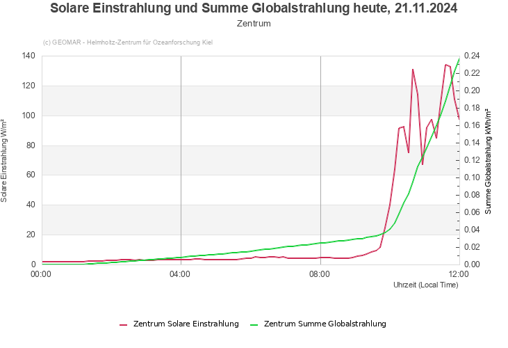 Solare Einstrahlung und Summe Globalstrahlung heute, 21.11.2024 - Zentrum