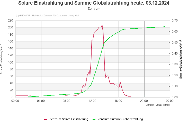 Solare Einstrahlung und Summe Globalstrahlung heute, 03.12.2024 - Zentrum