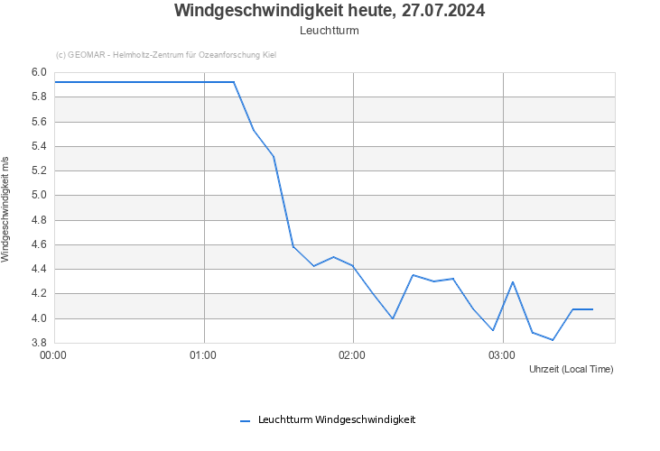 Windgeschwindigkeit heute, 27.07.2024 - Leuchtturm