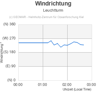 Windrichtung - Leuchtturm