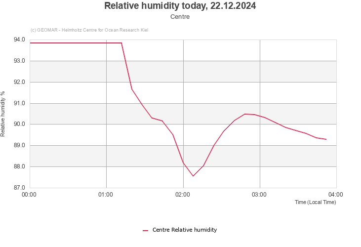 Relative humidity today, 22.12.2024 - Centre