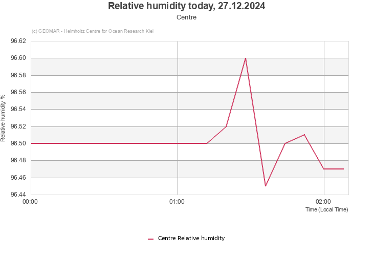 Relative humidity today, 27.12.2024 - Centre