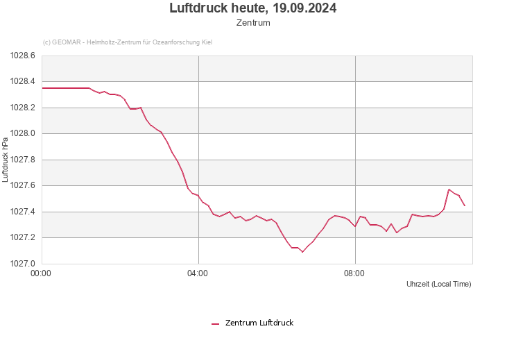 Luftdruck heute, 19.09.2024 - Zentrum