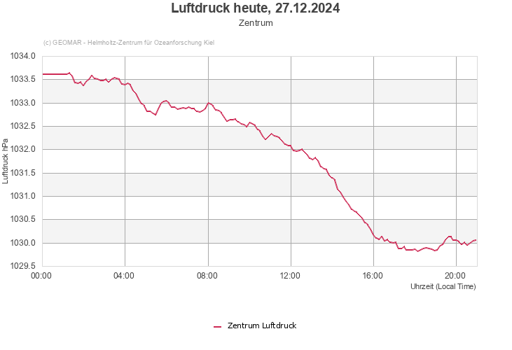 Luftdruck heute, 26.12.2024 - Zentrum