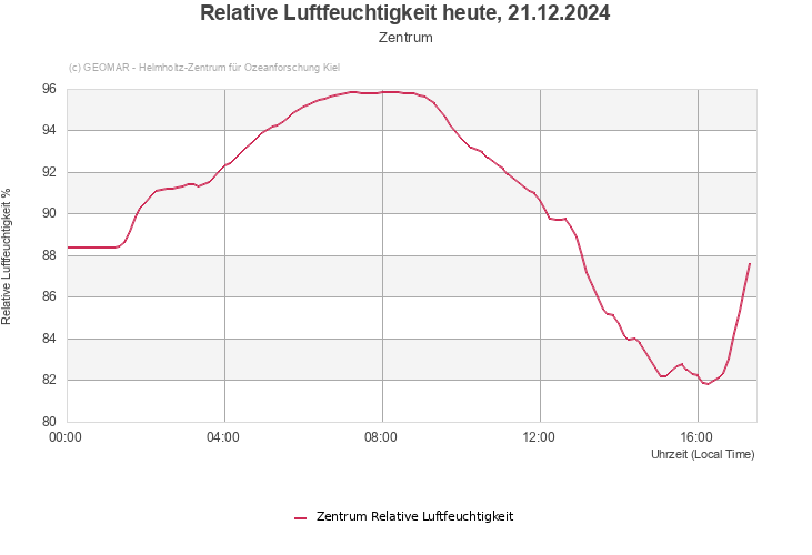 Relative Luftfeuchtigkeit heute, 21.12.2024 - Zentrum