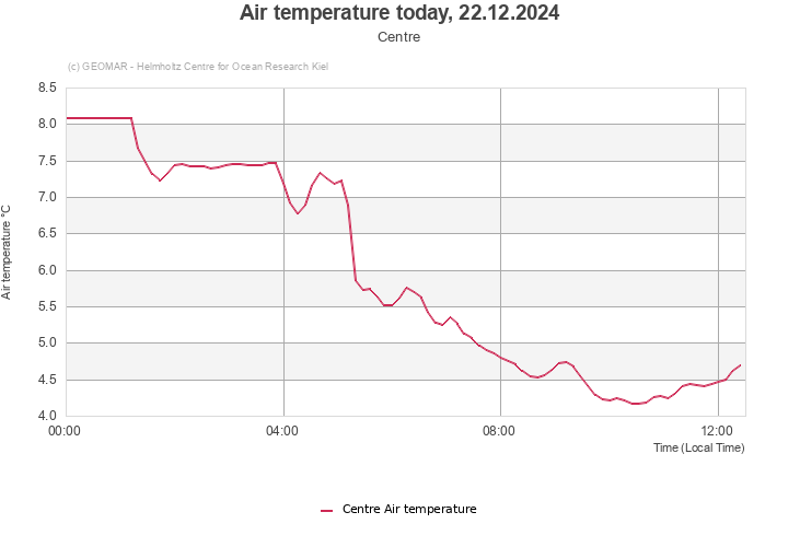 Air temperature today, 22.12.2024 - Centre