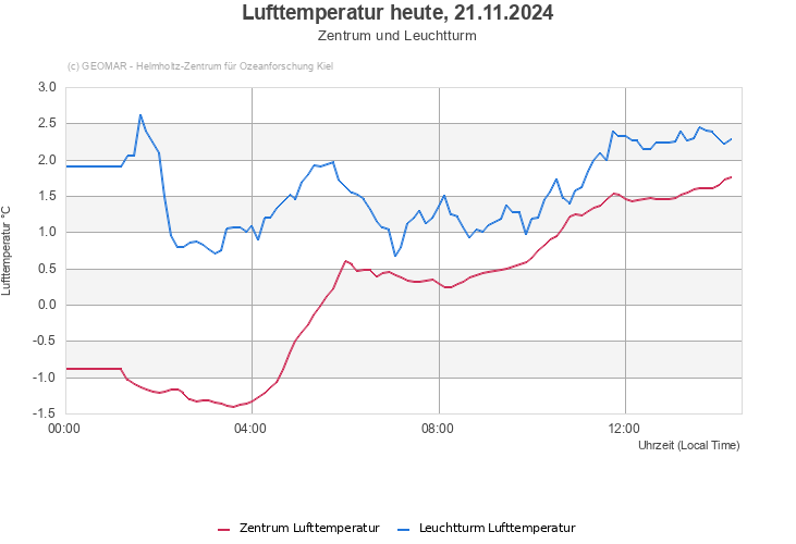 Lufttemperatur heute, 21.11.2024 - Zentrum und Leuchtturm