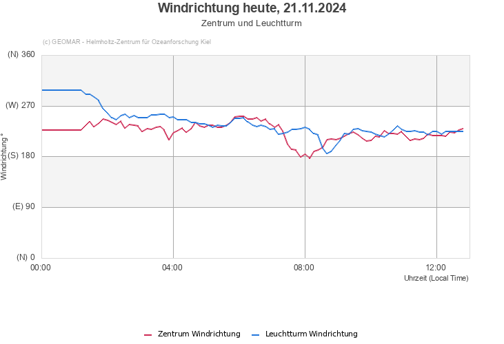 Windrichtung heute, 21.11.2024 - Zentrum und Leuchtturm