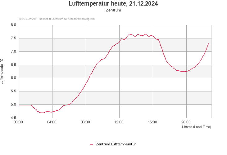 Lufttemperatur heute, 21.12.2024 - Zentrum