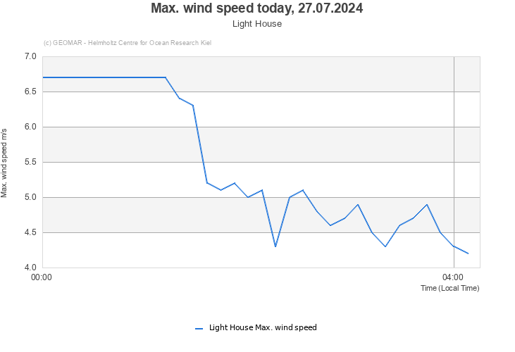 Max. wind speed today, 27.07.2024 - Light House