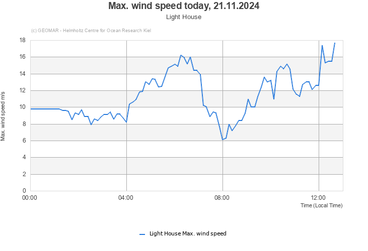 Max. wind speed today, 21.11.2024 - Light House