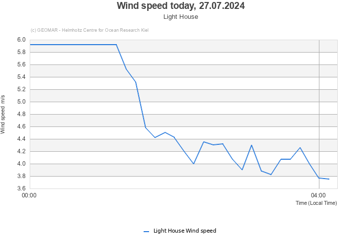 Wind speed today, 27.07.2024 - Light House