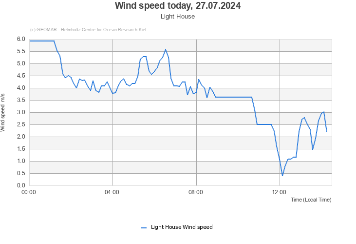 Wind speed today, 27.07.2024 - Light House