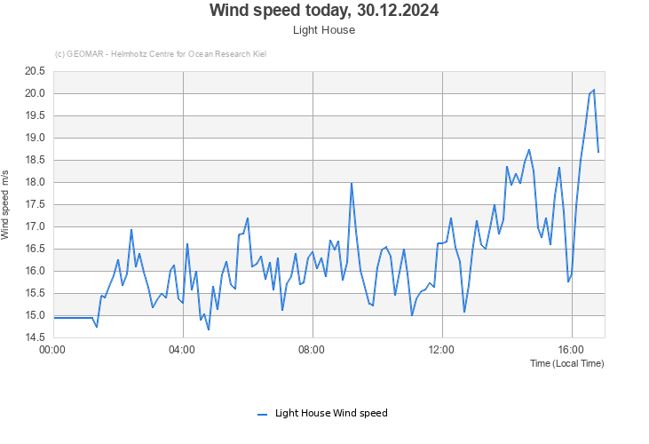 Wind speed today, 30.12.2024 - Light House