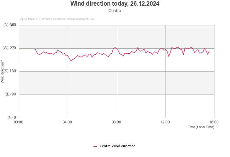 Wind direction today, 26.12.2024 - Centre