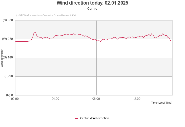 Wind direction today, 02.01.2025 - Centre