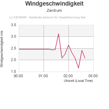 Windgeschwindigkeit - Zentrum