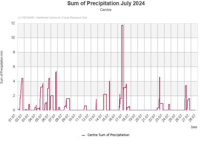 Sum of Precipitation July 2024 - Centre