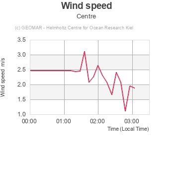 Wind speed - Centre