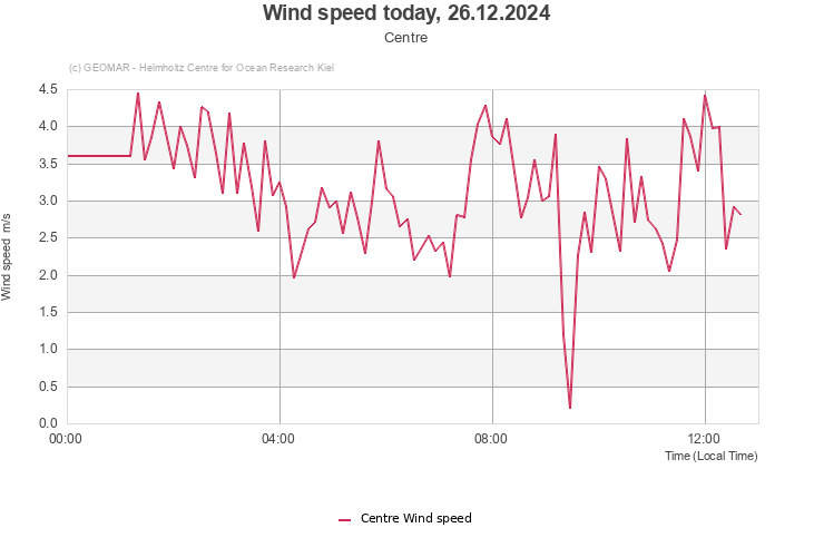 Wind speed today, 26.12.2024 - Centre