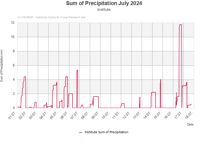 Sum of Precipitation July 2024 - Institute
