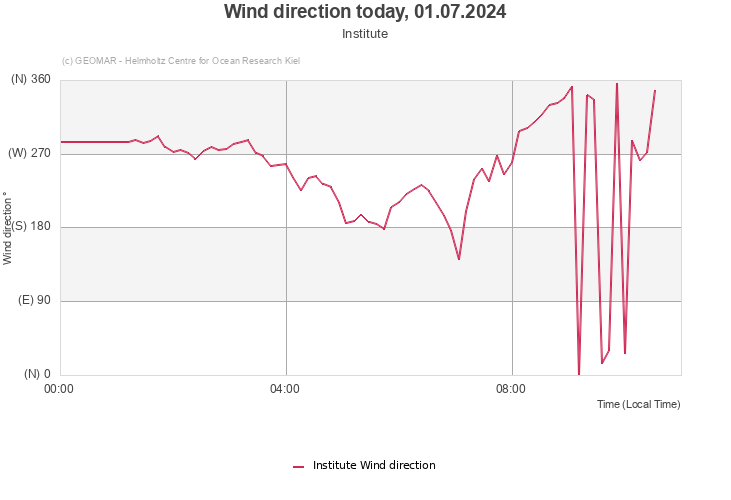 Wind direction today, 30.06.2024 - Institute
