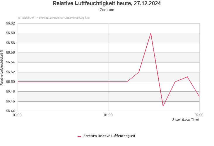 Relative Luftfeuchtigkeit heute, 27.12.2024 - Zentrum