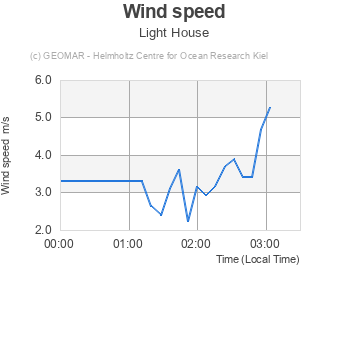 Wind speed - Light House