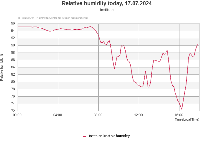 Relative humidity today, 17.07.2024 - Institute