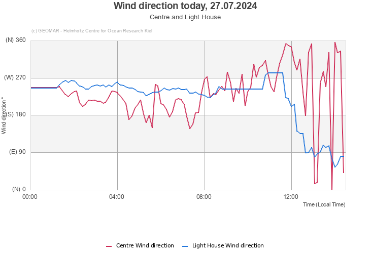 Wind direction today, 27.07.2024 - Centre and Light House