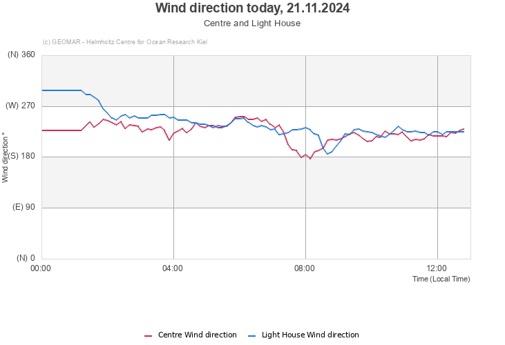 Wind direction today, 21.11.2024 - Centre and Light House