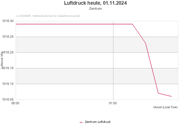 Luftdruck heute, 01.11.2024 - Zentrum