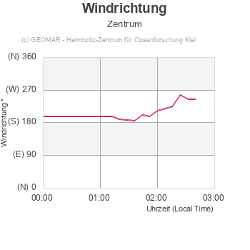 Windrichtung - Zentrum