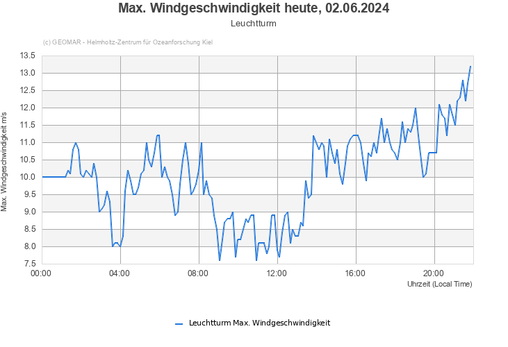 Max. Windgeschwindigkeit heute, 09.05.2024 - Leuchtturm
