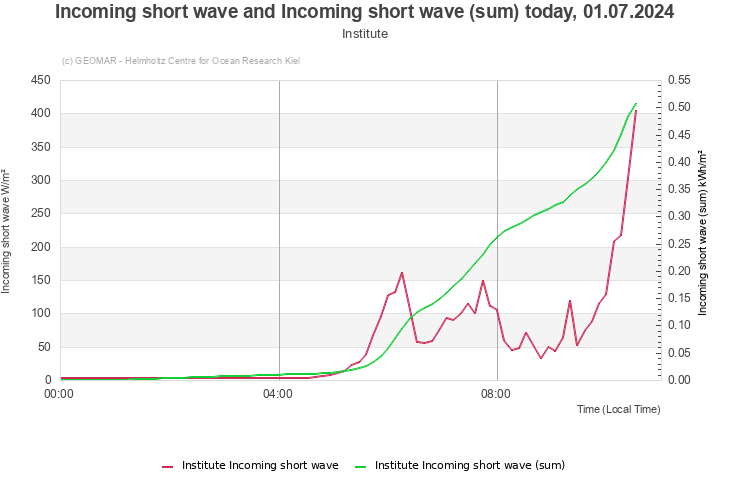 Incoming short wave and Incoming short wave (sum) today, 30.06.2024 - Institute