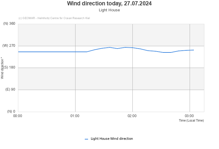 Wind direction today, 27.07.2024 - Light House